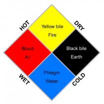 a diagram showing four color-coded squares representing the four humors of humoral medicine: a yellow square for fire, a black square for earth, a blue square for water, and a red square for air.