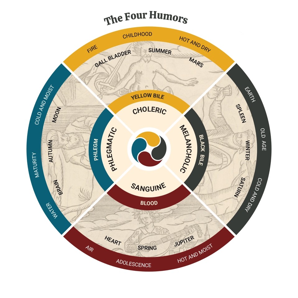 Diagram showing the four humors in the shape of a wheel in four quadrants. At the top is Yellow Bile: afflictions are choleric, associated with fire, childhood, hot and dry, gall bladder, summer, and Mars. To the right is Black Bile: afflictions are melancholic; associated with earth, old age, cold and dry, spleen, winter, and Saturn. At the bottom is Blood: afflictions are sanguine; associated with air, adolescence, hot and moist, heart, spring, and Jupiter. At the left is phlegm: afflictions are phlegmatic; associated with water, maturity, cold and moist, the brain, autumn, and the Moon.